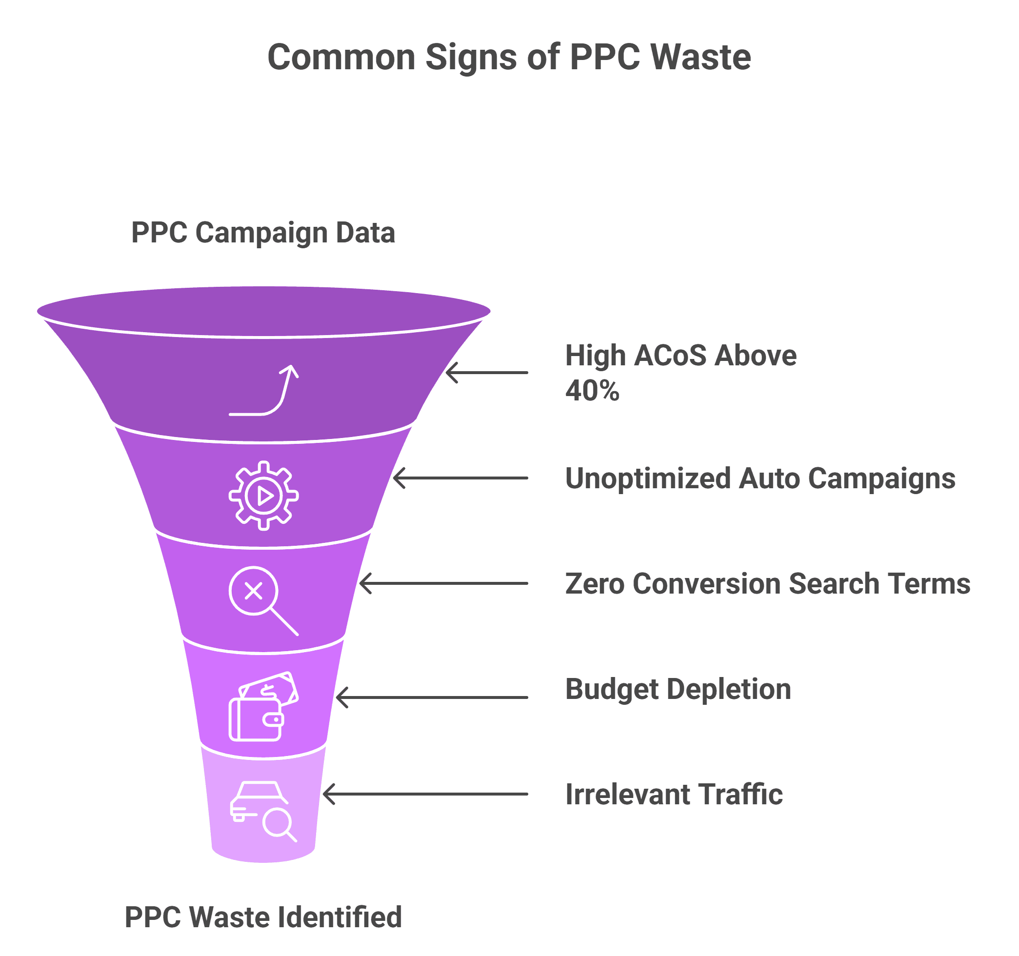 Common Signs of PPC Waste