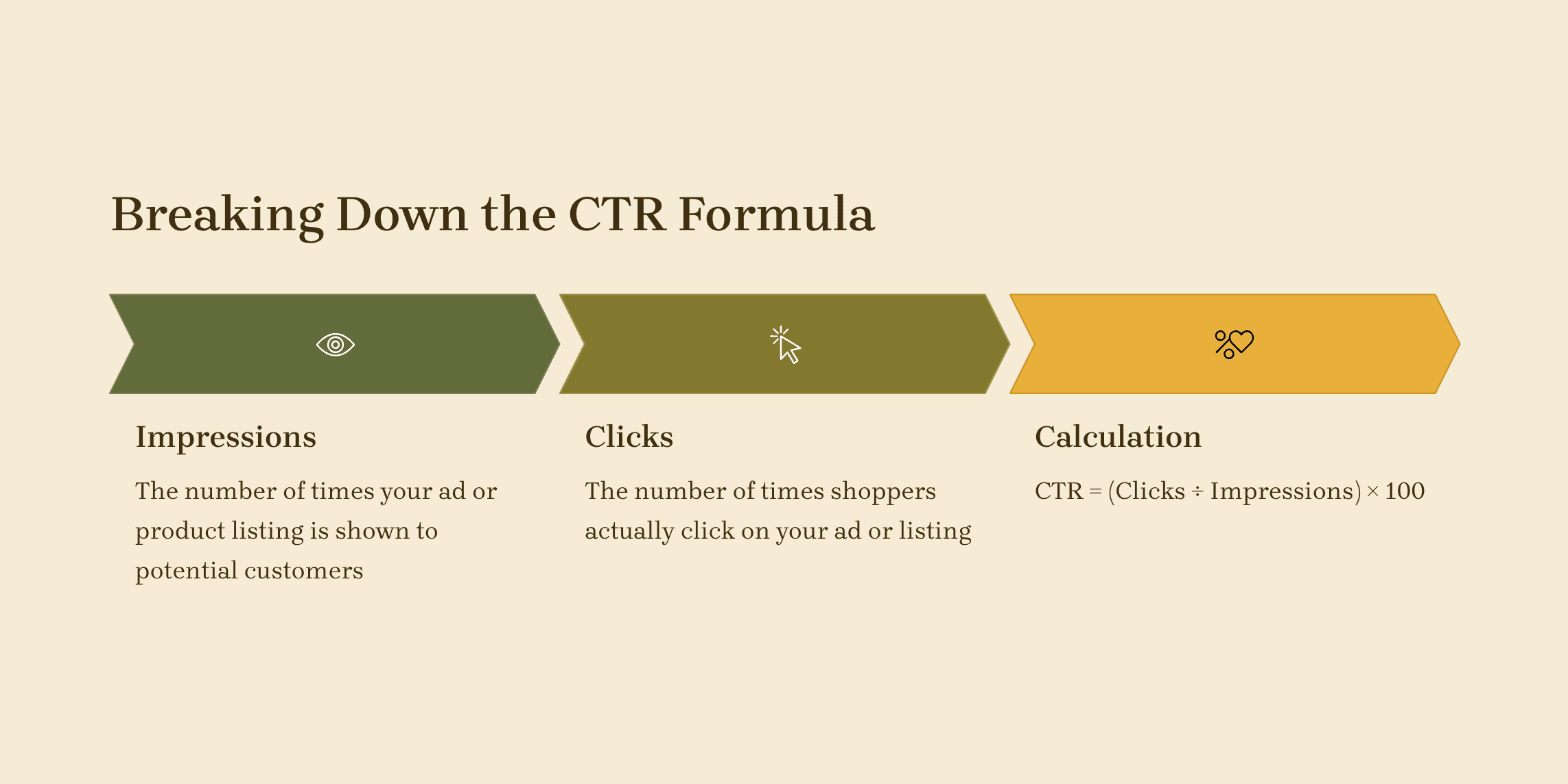 Understanding the CTR formula