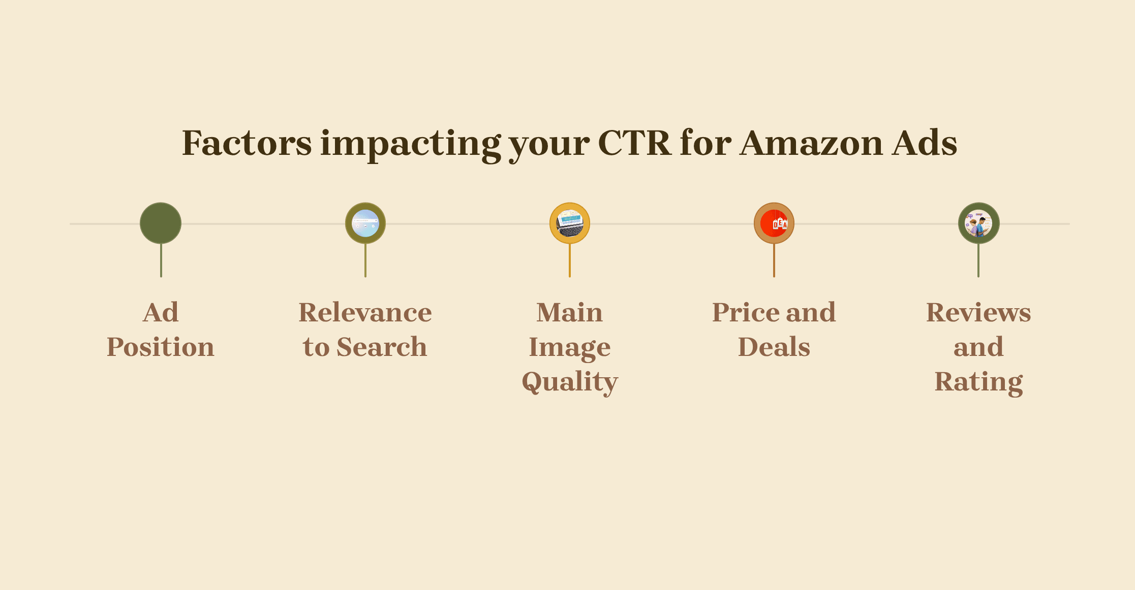 Factors that affect your CTR for Amazon ads